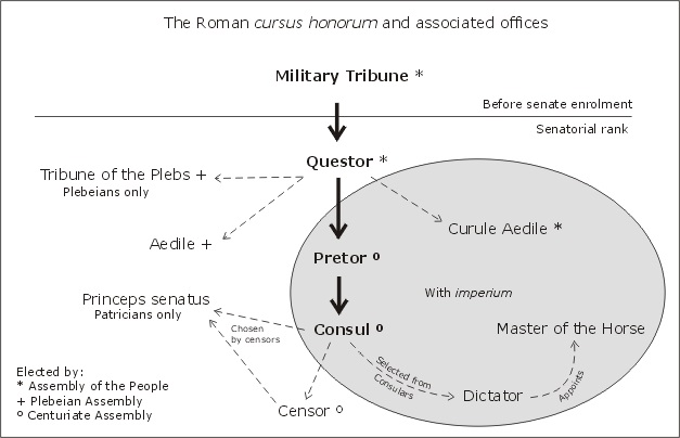 Chart showing the cursus honorum during the Roman Republic